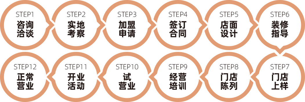 加盟流程